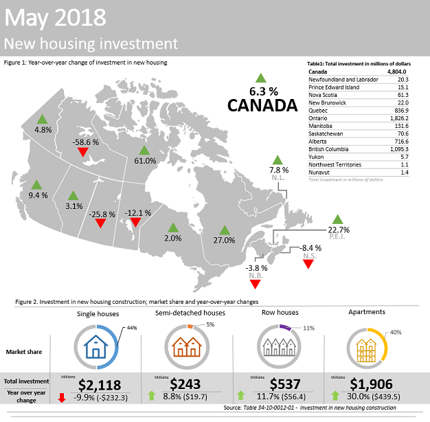 Thumbnail for Infographic 1: New housing construction investment, May 2018