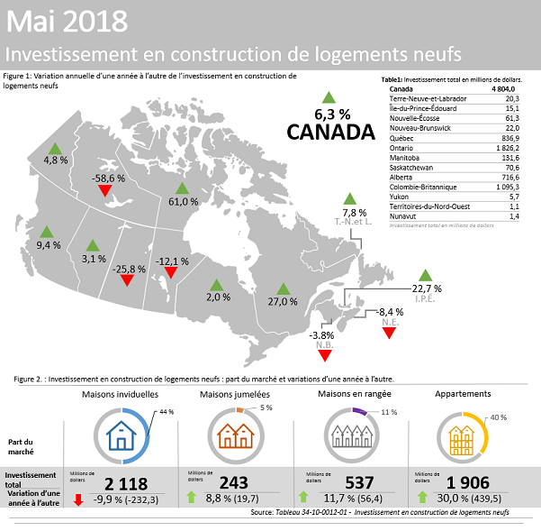 Vignette de l'infographie 1: Investissement en construction de logements neufs, mai 2018