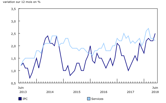 Graphique 1: Variation sur 12 mois de l'Indice des prix à la consommation (IPC) et de l'indice des services
