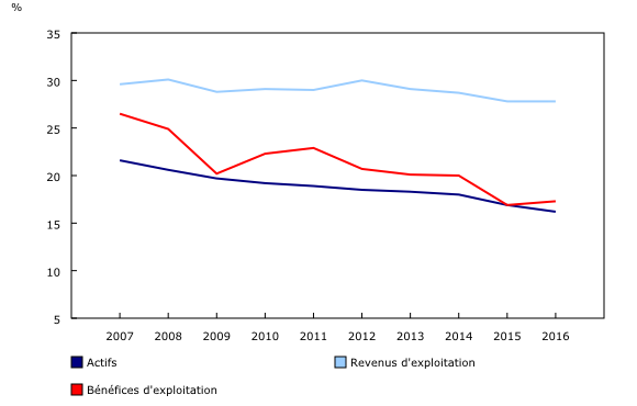 Graphique 1: Part sous contrôle étranger des actifs, des revenus d'exploitation et des bénéfices d'exploitation au Canada, de 2007 à 2016