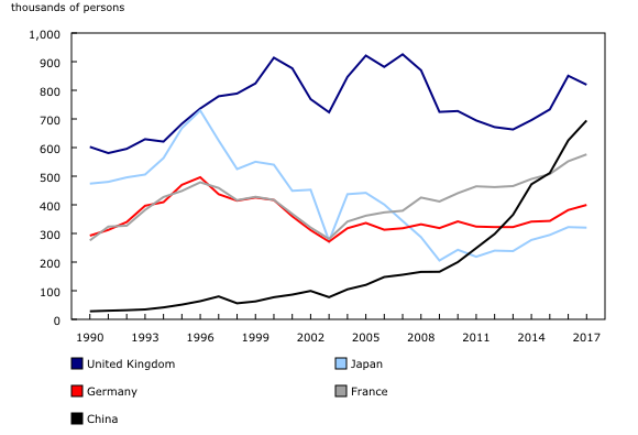 Chart 1: Travel to Canada from selected countries, 1990 to 2017