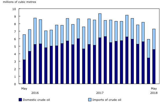 Chart 1: Crude oil and equivalent products received by refineries