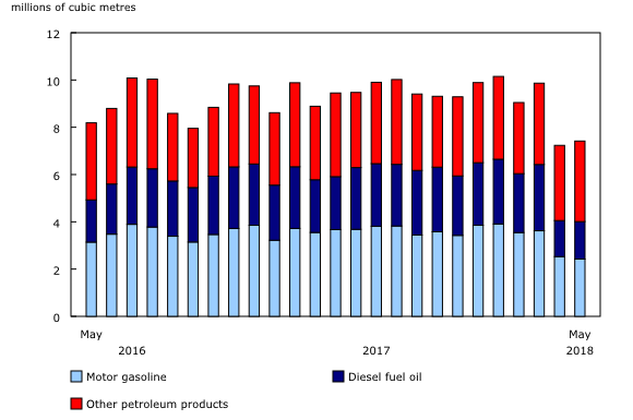 Chart 2: Net refinery production by product