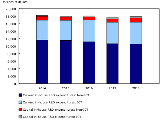 Chart 1: In-house research and development expenditures in Canadian industry