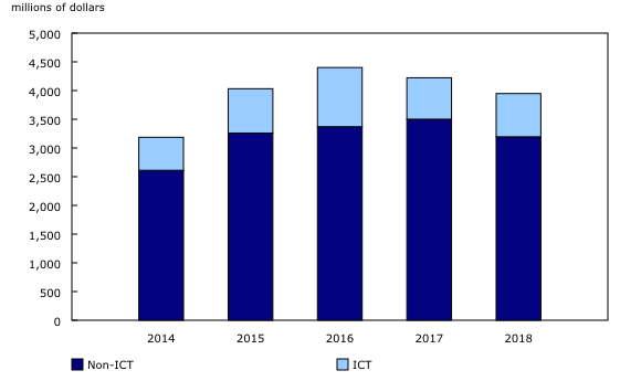 Chart 2: Total outsourced research and development expenditures in Canadian industry