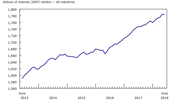 Chart 1: Real gross domestic product is essentially unchanged in June