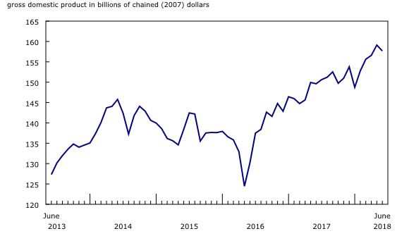 Chart 2: Mining, quarrying, and oil and gas extraction declines in June