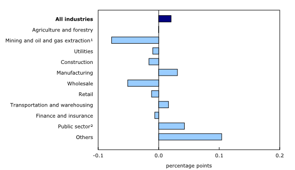 Chart 3: Main industrial sectors' contribution to the percent change in gross domestic product in June