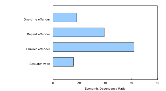 Chart 1: Economic Dependency Ratio of adult offenders, by number of re-contacts with police, Saskatchewan, 2008