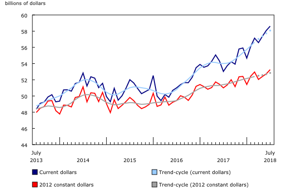 Chart 1: Manufacturing sales increase