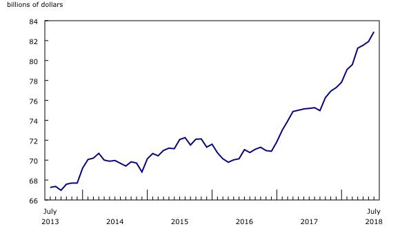 Chart 2: Inventory levels increase