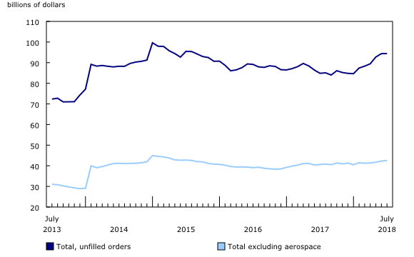 Chart 4: Unfilled orders unchanged