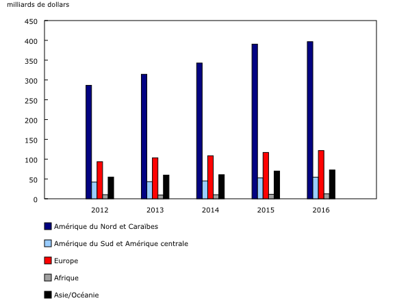 graphique à colonnes groupées&8211;Graphique2, de 2012 à 2016