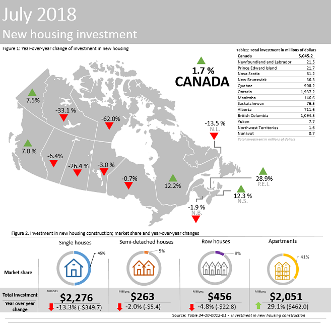 Thumbnail for Infographic 1: New housing construction investment, June 2018