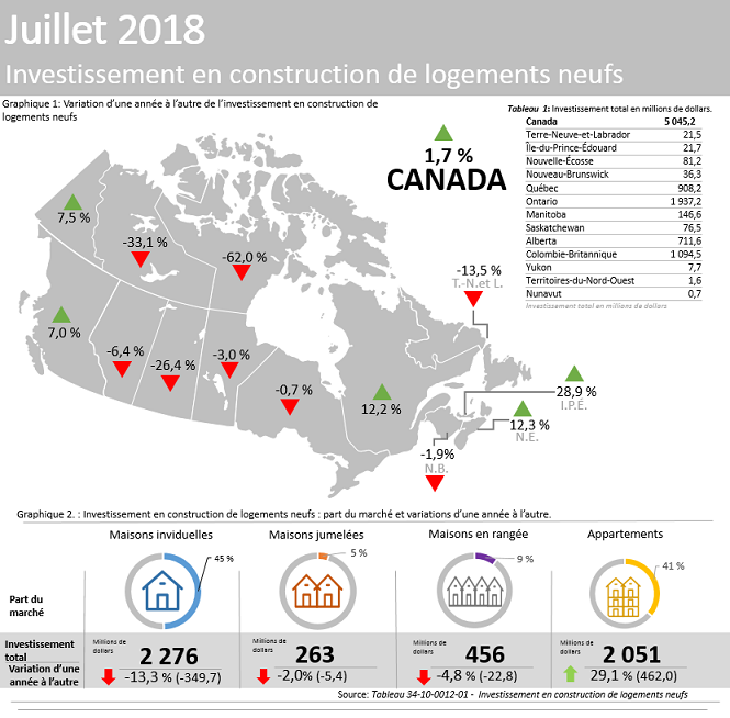 Vignette de l'infographie 1: Investissement en construction de logements neufs, juillet 2018