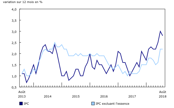 Graphique 1: Variation sur 12 mois de l'Indice des prix à la consommation (IPC) et l'IPC excluant l'essence