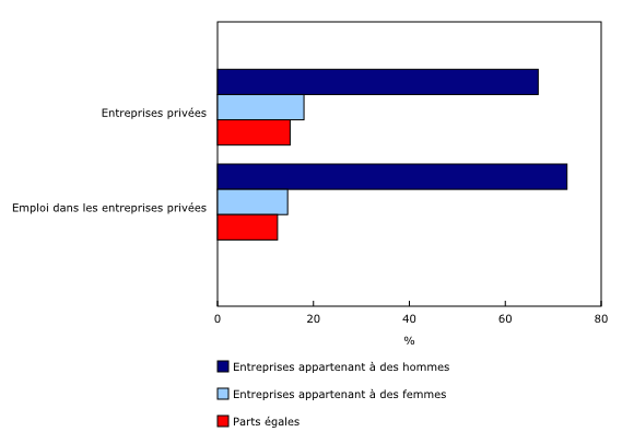 Graphique 1: Part moyenne des entreprises privées et de l'emploi dans les entreprises privées, selon le sexe du propriétaire, 2005 à 2013 