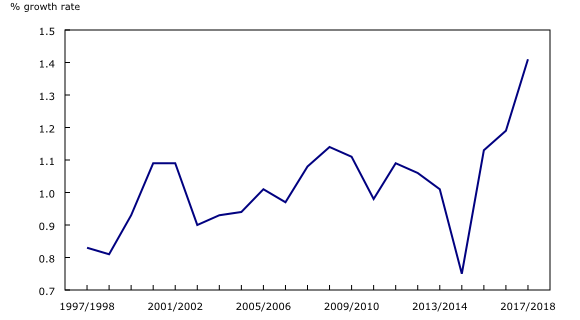 line chart&8211;Chart1, from 1997/1998 to 2017/2018