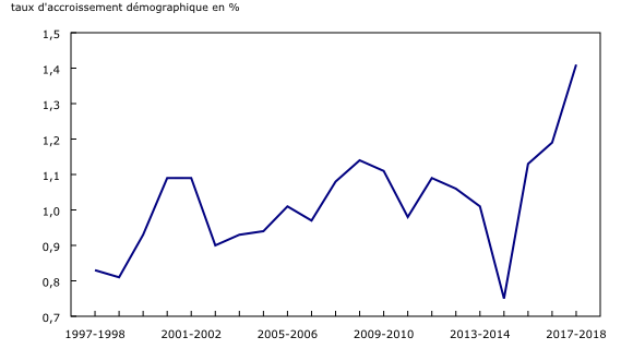 Graphique 1: Taux d'accroissement démographique, 1997-1998 à 2017-2018, Canada