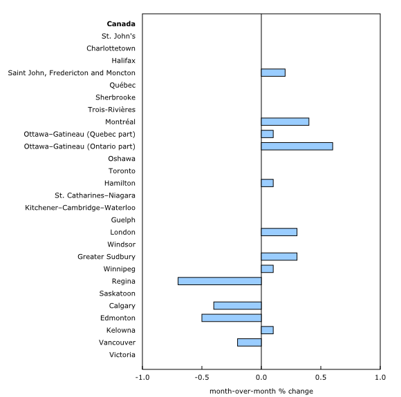 Chart 2: New house prices at the national level are unchanged, despite growth in some markets