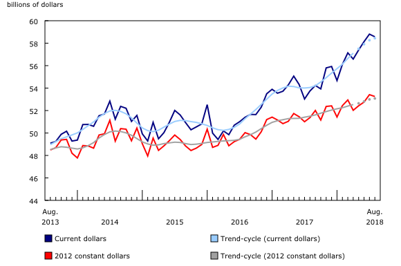 Chart 1: Manufacturing sales decline
