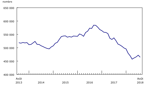 Graphique 1: Prestataires d'assurance-emploi régulière