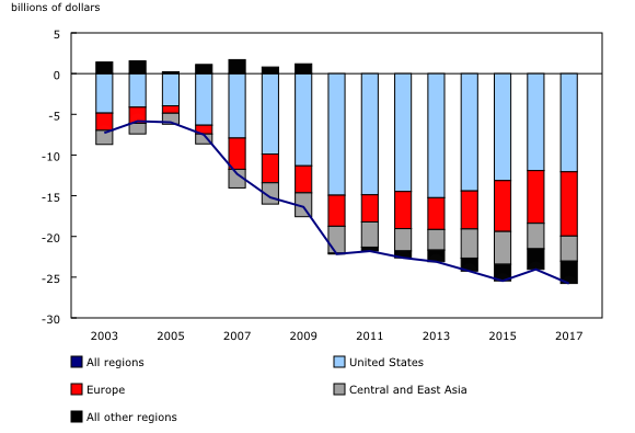 Chart 2: Services balances by region