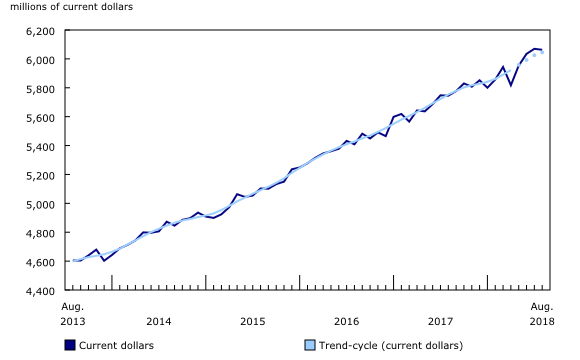 Chart 1: Sales at food services and drinking places