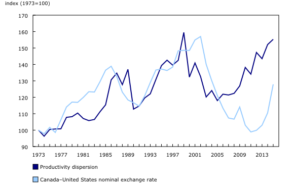 Chart 2: Labour productivity dispersion and the Canada–United States nominal exchange rate, 1973 to 2015