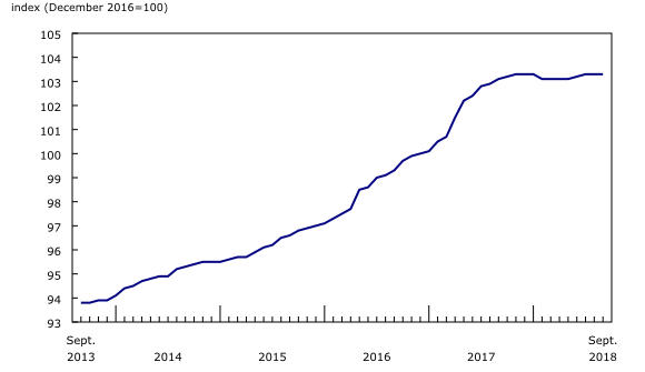 Chart 1: New Housing Price Index