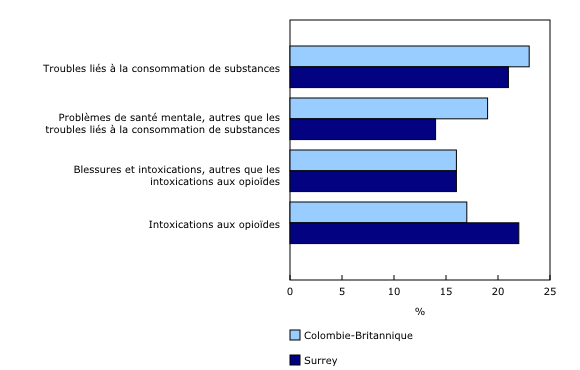 Graphique 2: Raison principale de l'hospitalisation au cours des 12 mois précédant le décès, Colombie-Britannique et Surrey, 2011 à 2016