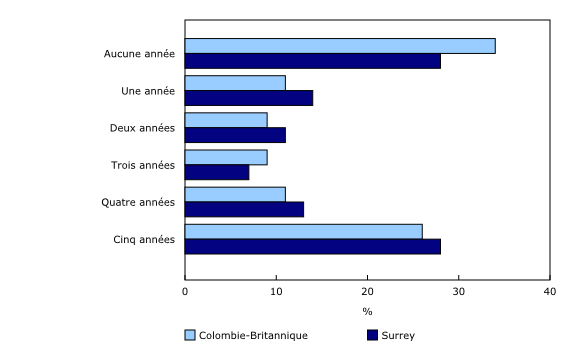 Graphique 3: Nombre d'années pendant lesquelles la personne avait un emploi au cours des cinq années précédant son décès, Colombie-Britannique et Surrey, 2011 à 2016