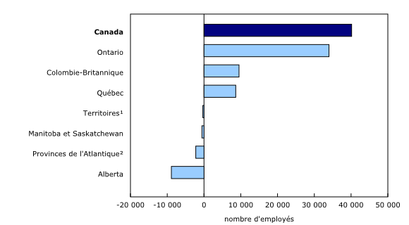 Graphique 4: Gains et pertes annuels d'emploi dans les sociétés affiliées à participation majoritaire étrangère, par région, 2016