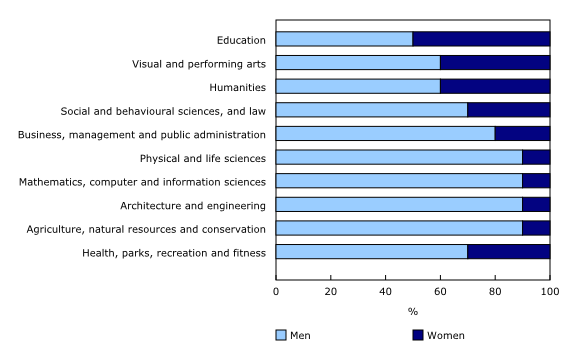 Chart 3: Proportion of men and women over the age of 65, by major subject groupings, 2017/2018