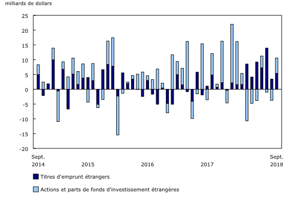 Graphique 3: Investissements canadiens en titres étrangers