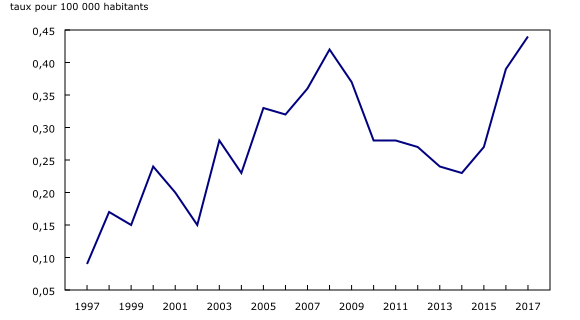 graphique linéaire simple&8211;Graphique2, de 1997 à 2017