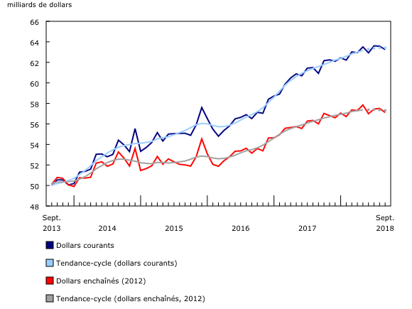 Graphique 1: Les ventes en gros diminuent en septembre