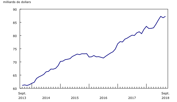 Graphique 2: Les stocks progressent en septembre