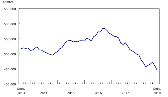 Graphique 1: Prestataires d'assurance-emploi régulière