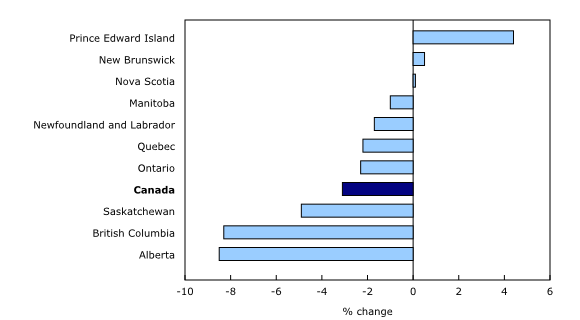 Chart 2: Regular Employment Insurance beneficiaries by province, August to September 2018