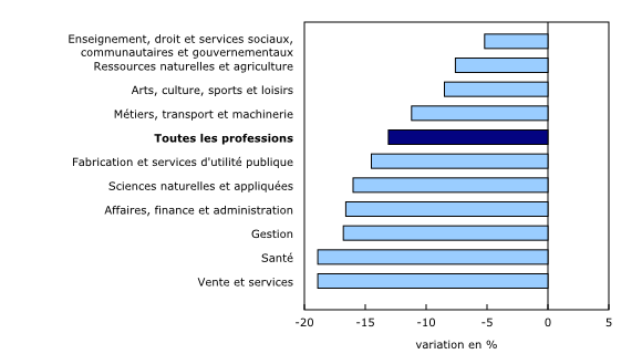 Graphique 3: Prestataires d'assurance-emploi régulière selon la profession, septembre 2017 à septembre 2018