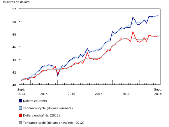 Graphique 1: Les ventes au détail augmentent légèrement en septembre