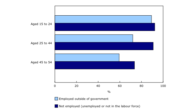 Chart 3: Interest in government employment among those who are not employed by government, by age group, Nunavut Inuit living in Nunavut, 2017