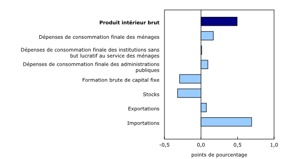 Graphique 2: Contribution à la variation en pourcentage du produit intérieur brut réel au troisième trimestre