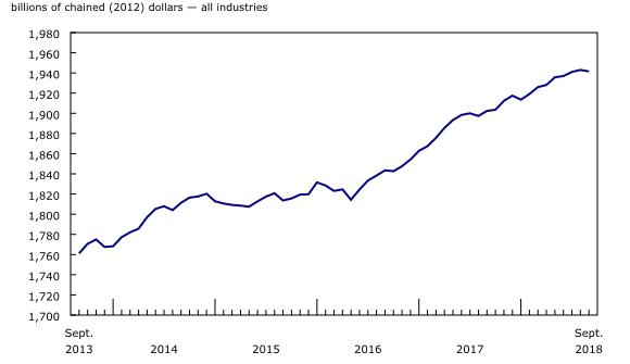 Chart 1: Real gross domestic product edges down in September