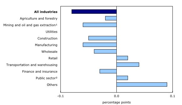 Chart 3: Main industrial sectors' contribution to the percent change in gross domestic product in September