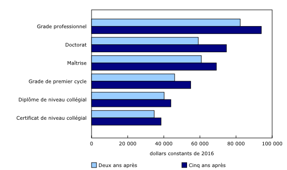 Graphique 2: Revenu d'emploi médian des diplômés postsecondaires deux et cinq ans après l'obtention de la sanction d'études, selon le titre scolaire, les deux sexes, cohorte longitudinale de 2011