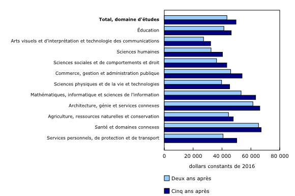 Graphique 7: Revenu d'emploi médian des diplômés ayant un grade de premier cycle deux et cinq ans après l'obtention de la sanction d'études, selon le domaine d'études, femmes, cohorte longitudinale de 2011