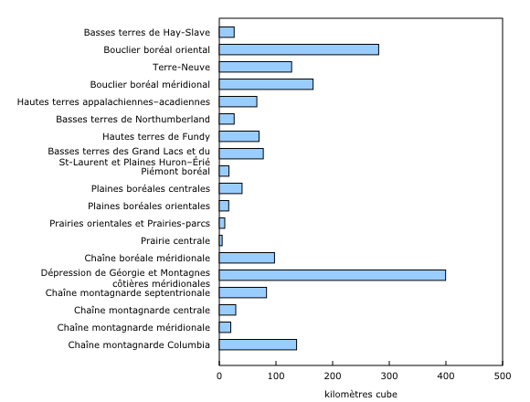 Graphique 1: Apport en eau annuel pour certaines écoprovinces, 1971 à 2014