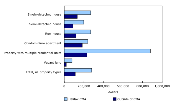 Chart 3: Average assessment value by property type in the Halifax census metropolitan area (CMA) and areas outside of the CMA